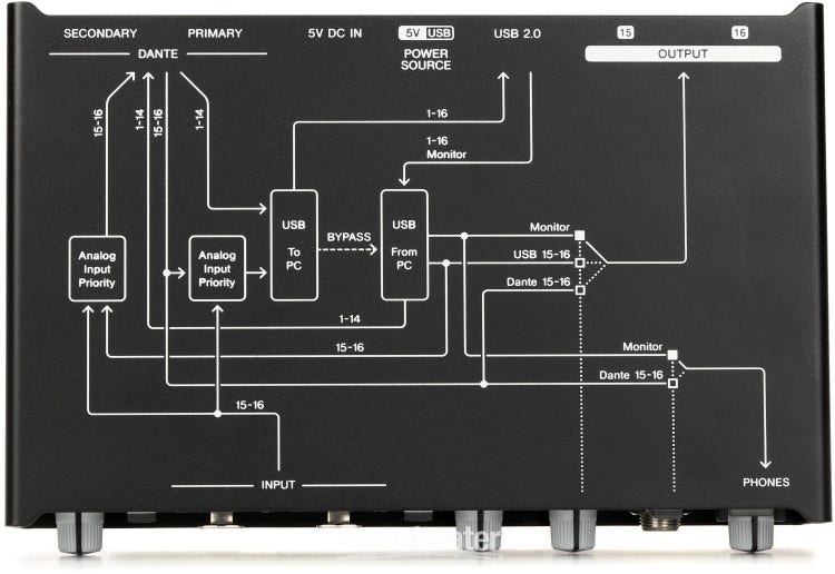 Yamaha RUio16-D Dante/USB Audio Interface